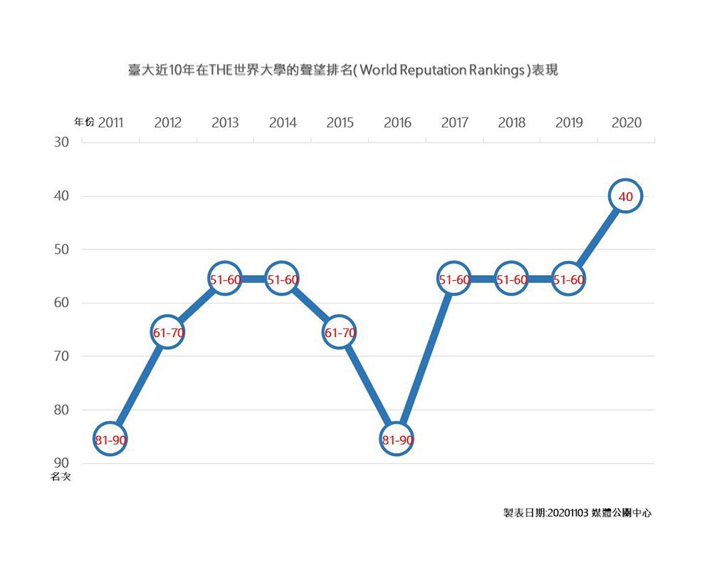 NTU Rose to 40th in THE World Reputations Rankings-封面圖