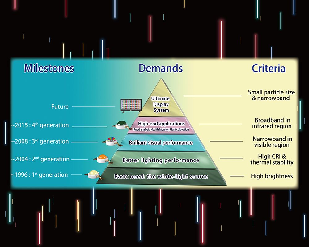 Dr. Ru-Shi Liu Found the Evolution of Phosphor Materials and Their Application in Light-Emitting Diodes, Findings Published in Chemical Reviews-封面圖