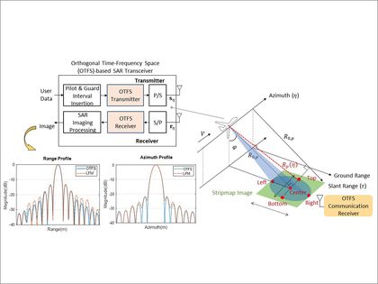 蔡佩芸教授實驗室：當通訊遇上遙測-聯合通訊與遙測技術圖