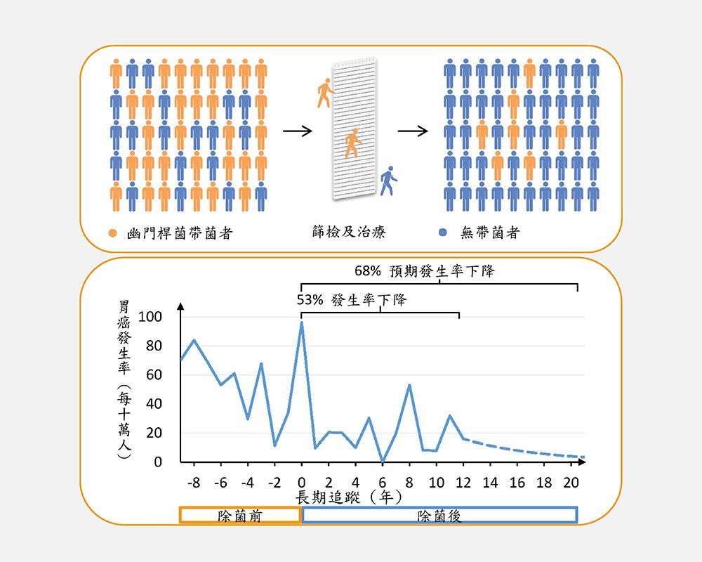 臺大醫院消化醫療團隊深入社區 成功預防胃癌 成果榮登Gut醫學期刊-封面圖