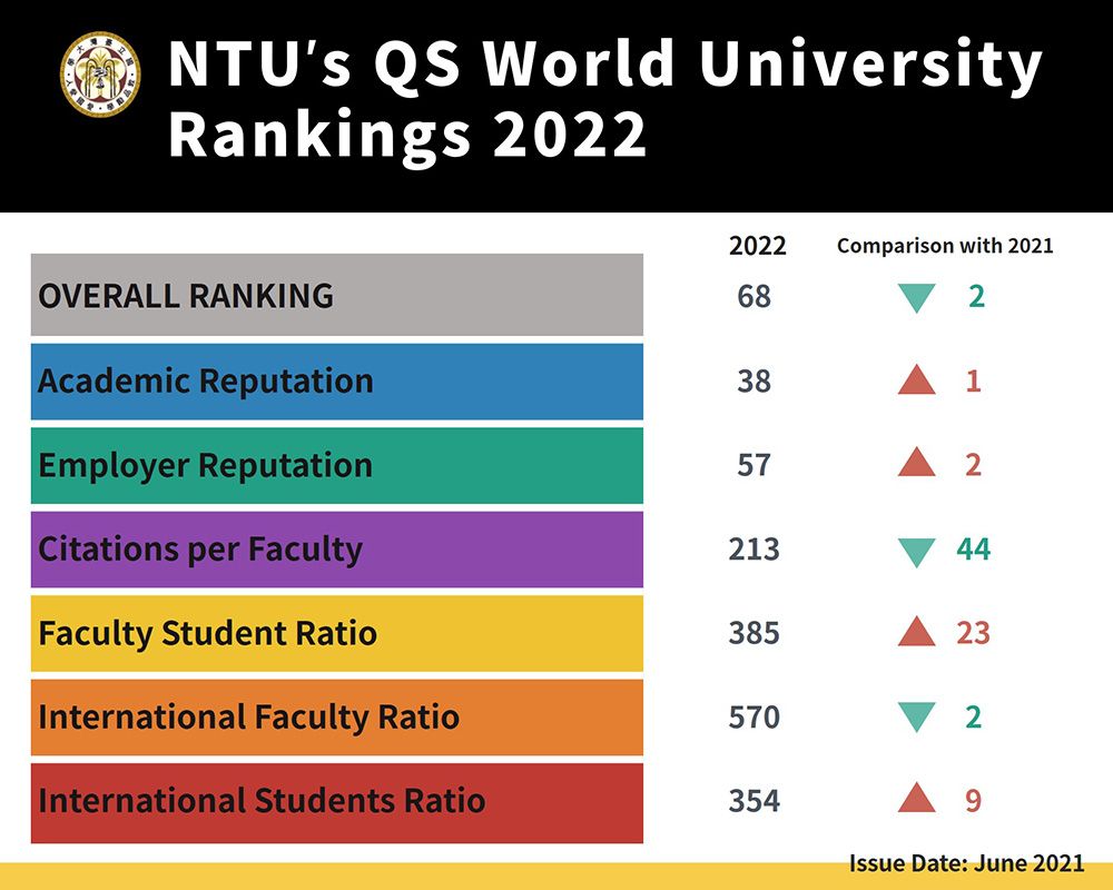 QS 2022世界大學排名 臺大排名第68名-封面圖