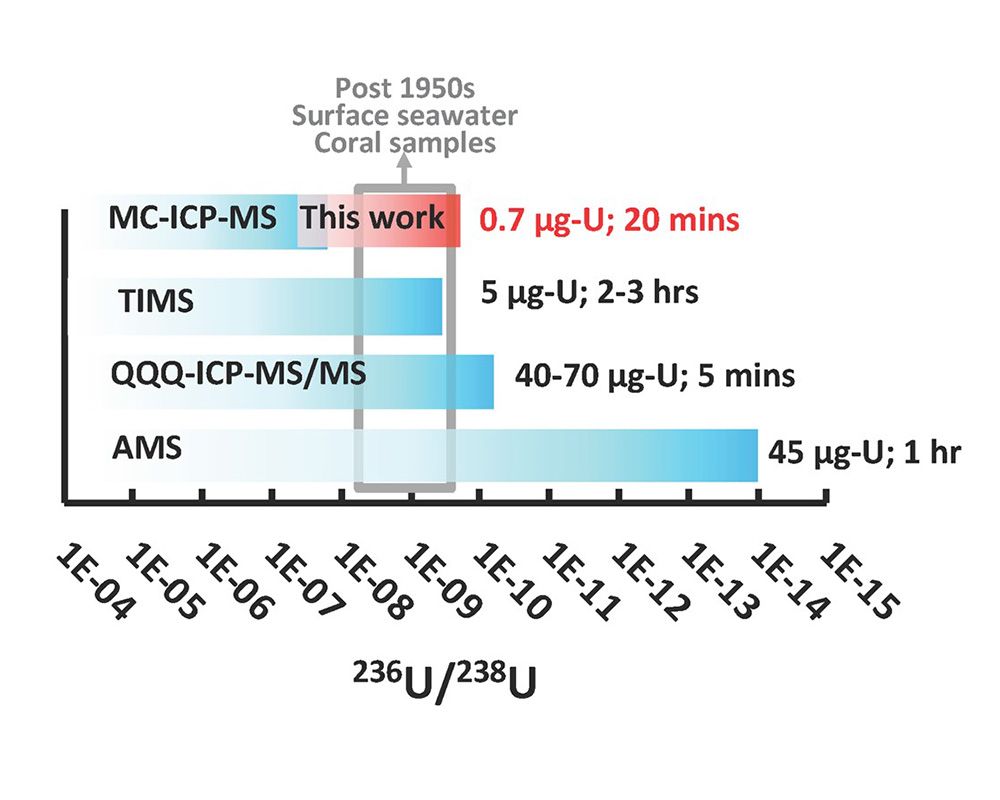 測量超微量人造核種-鈾236 海洋所主導之突破性前緣技術-封面圖