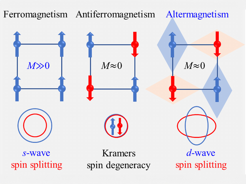 揭開第三類磁性的面紗：交替磁性材料RuO2的自旋分裂效應研究-封面圖