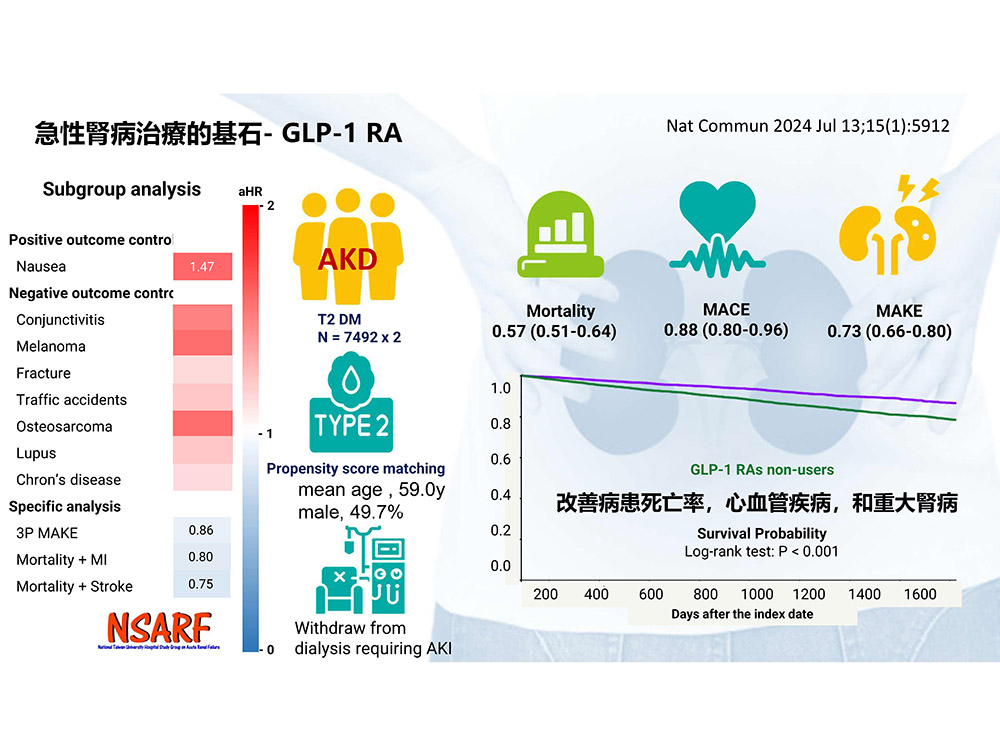 臺大團隊突破糖尿病急性腎病治療新紀元 減緩AKD向CKD進展的重大發現-封面圖