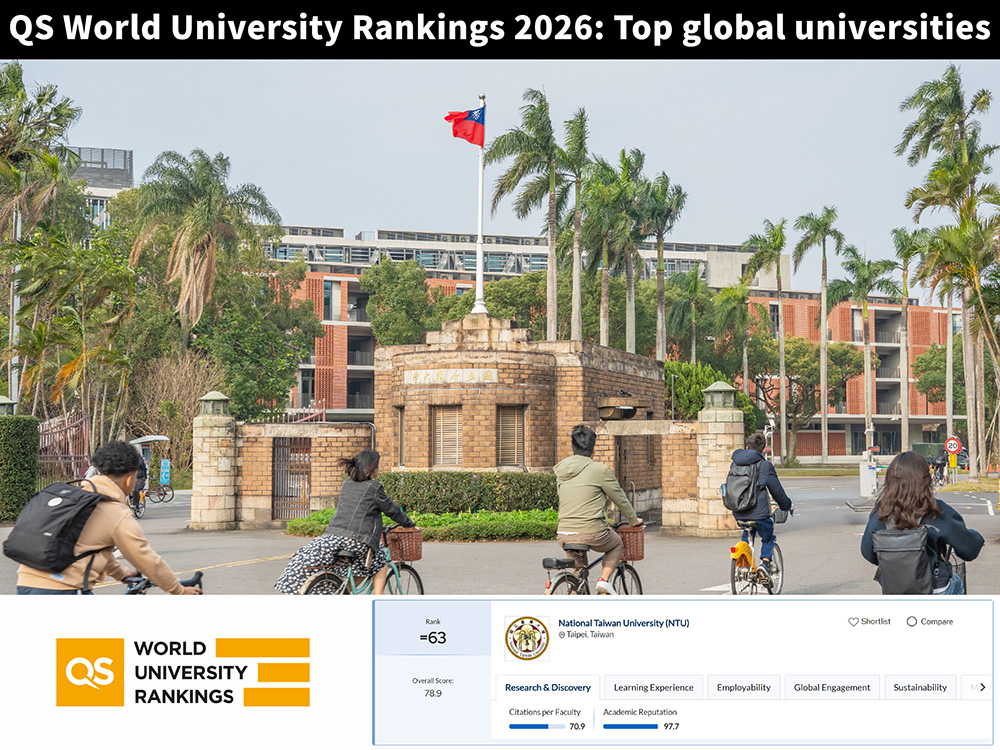 2026 QS世界大學排名 臺大上升至歷年最佳的第63名-封面圖